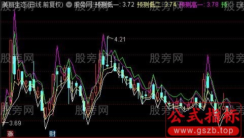 通达信预测高低T+0主图指标公式