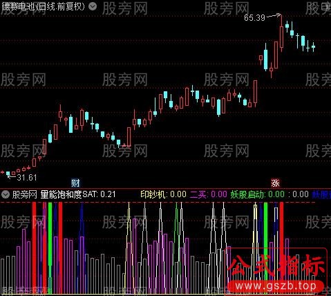 通达信妖股走强指标公式