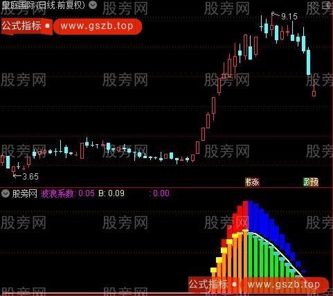 通达信波浪系数指标公式