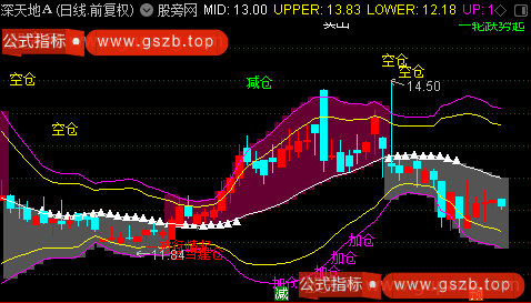 通达信布林波段行情主图指标公式