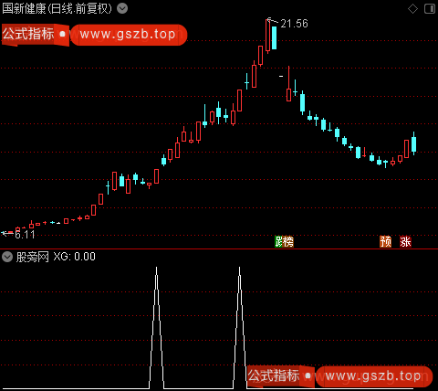 通达信突破回调高点选股指标公式