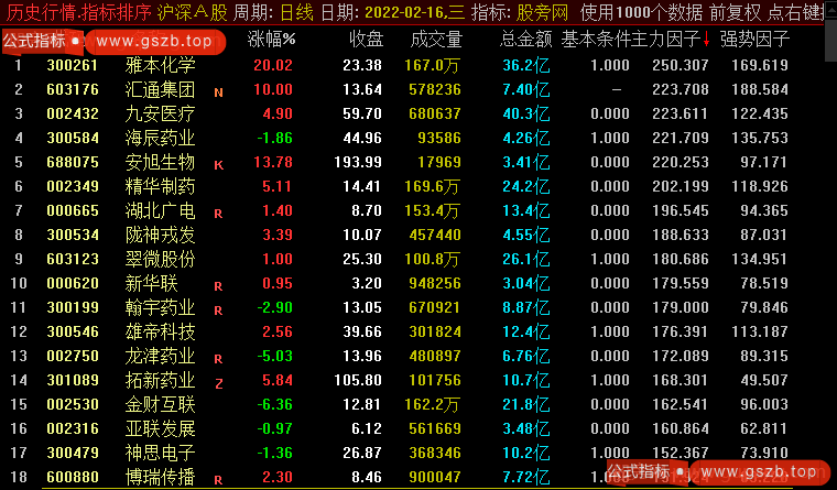 通达信强势板块排序指标公式