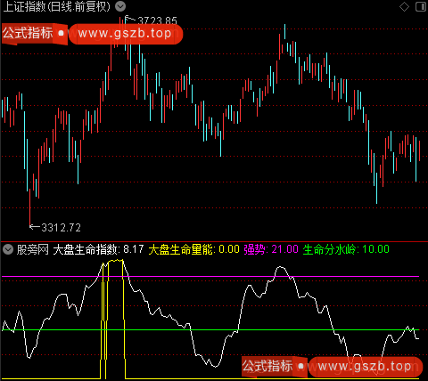 通达信大盘解警器指标公式