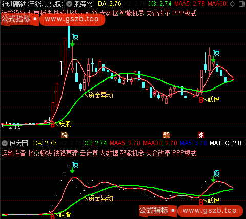 通达信妖股资金异动主图指标公式