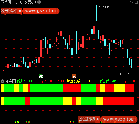 通达信绿灯行红灯停指标公式