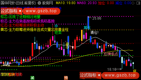 通达信华东私募大资金主图指标公式