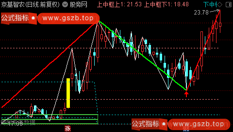 通达信缠论同级别维持中枢主图指标公式