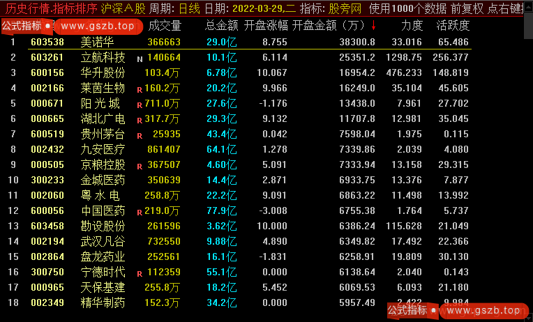 通达信早盘擒涨停排序指标公式