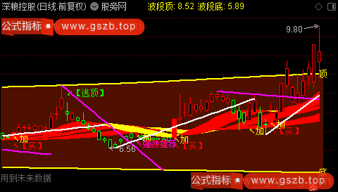 通达信波段定位主图指标公式