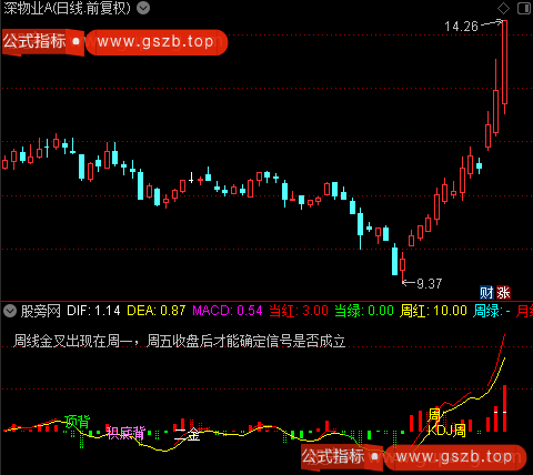 通达信MACD多周期确认指标公式