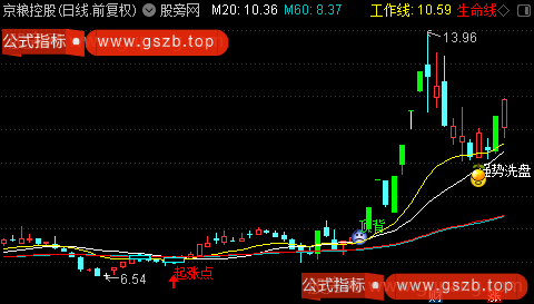 通达信强势洗盘主图指标公式