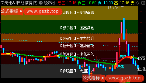 通达信突破上轨启爆主图指标公式