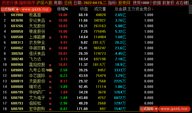 通达信主力资金竞价排序指标公式