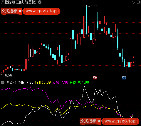 通达信领涨股指标公式