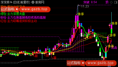 通达信突破王主图指标公式