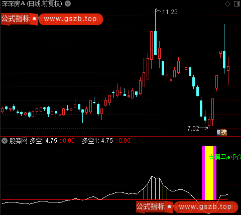 通达信大黑马重仓指标公式