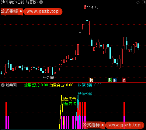 通达信放量突击指标公式