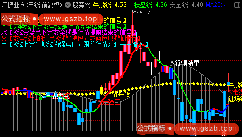 通达信强势龙头主图指标公式