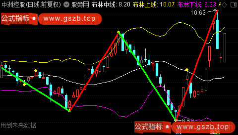 通达信布林缠论主图指标公式