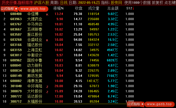 通达信抓板块龙头排序指标公式