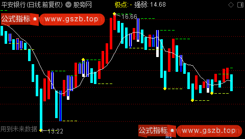 通达信分型缠论主图指标公式