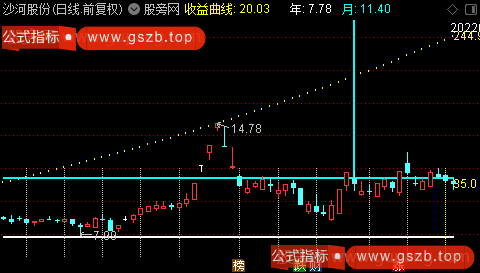 通达信周期趋势主图指标公式