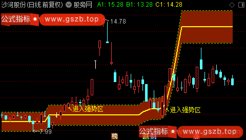 通达信进入强势区主图指标公式