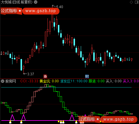 通达信黄金坑买入派发指标公式