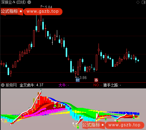 通达信火眼金睛疯牛指标公式