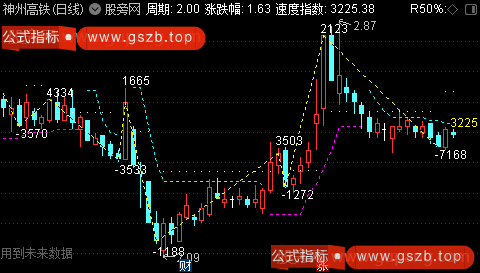 通达信维斯波浪主图指标公式