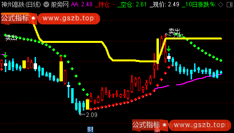 通达信超短吃肉主图指标公式