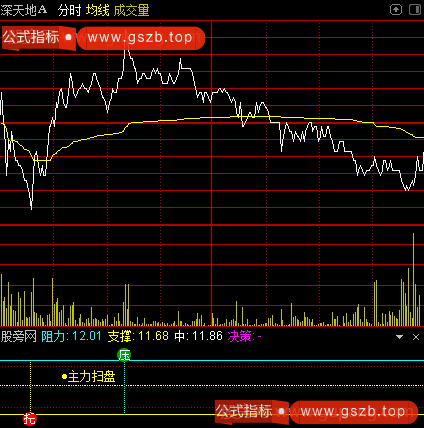 通达信分时乾坤决策指标公式