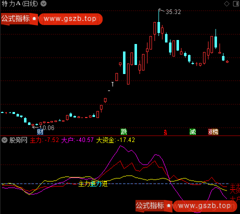 通达信主力大户资金指标公式