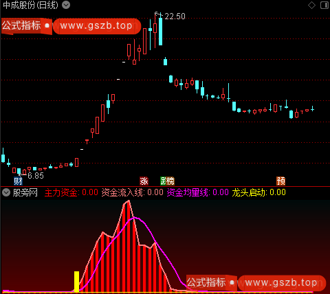 通达信资金龙头指标公式