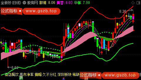 通达信多空波段控盘主图指标公式