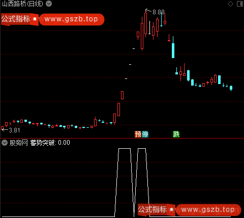 通达信蓄势突破选股指标公式