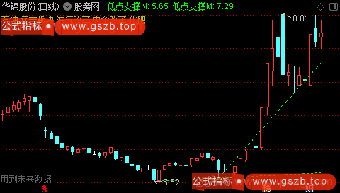 通达信仿ABC画线主图指标公式