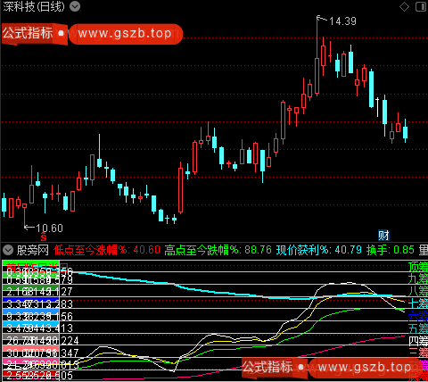 通达信维度筹码成本指标公式