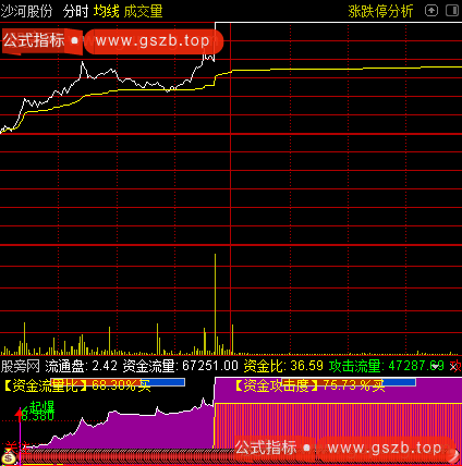 通达信分时资金起爆指标公式