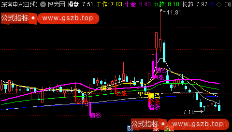 通达信操盘追涨主图指标公式