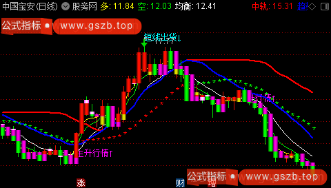 通达信千金难求主图指标公式