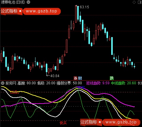 通达信趋势快买指标公式