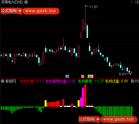 通达信机构动向指标公式