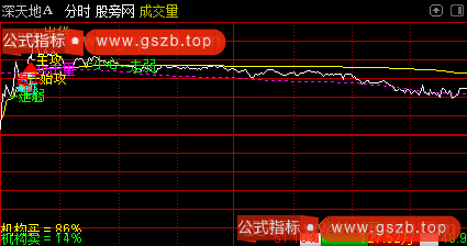 通达信资金攻击分时主图指标公式