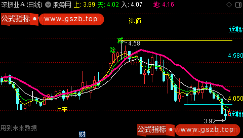 通达信猛牛异动线主图指标公式