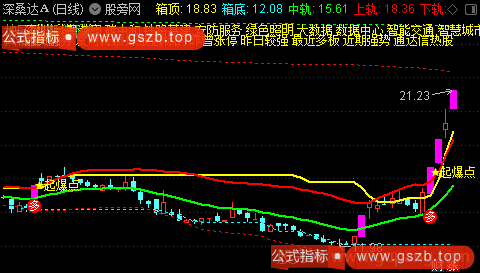 通达信突破起爆点主图指标公式