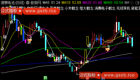 通达信涨停板回调点主图指标公式