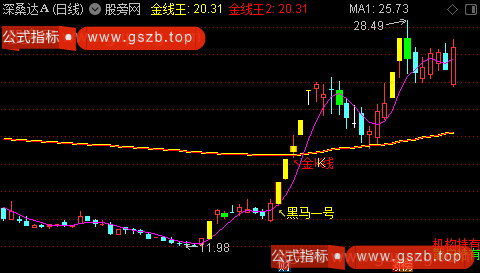 通达信启动黑马主图指标公式