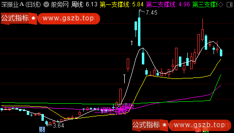 通达信时间支撑线主图指标公式