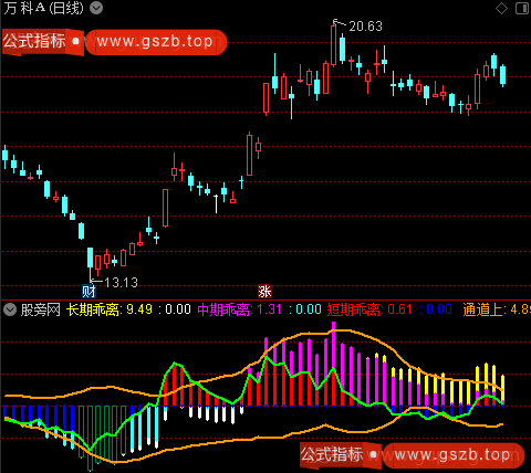 通达信周期乖离轨迹指标公式